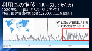 利用率の推移（リリースしてからの）
2020年9月 「β版」からバージョンアップ！
現在、世界各国の開発者1,200人以上が登録！
9月以降の利用率が上昇
これが大きかった！！
2020年
 
