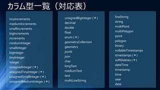 カラム型一覧（対応表）
lineString
string
multiPoint
multiPolygon
point
polygon
binary
nullableTimestamps
timestamps (＊)
softDeletes (＊)
dateTime
timestamp
time
year
date
unsignedBigInteger (＊)
decimal
double
float
enum (＊)
geometryCollection
geometry
jsonb
json
char
longText
mediumText
text
multiLineString
tinyIncrements
mediumIncrements
smallIncrements
bigIncrements
increments
mediumInteger
smallInteger
bigInteger
tinyInteger
integer
unsignedInteger (＊)
unsignedTinyInteger (＊)
unsignedSmallInteger (＊)
unsignedMediumInteger (＊)
 