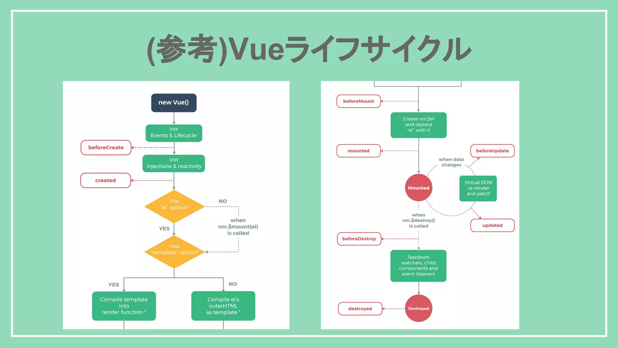 (参考)Vueライフサイクル 