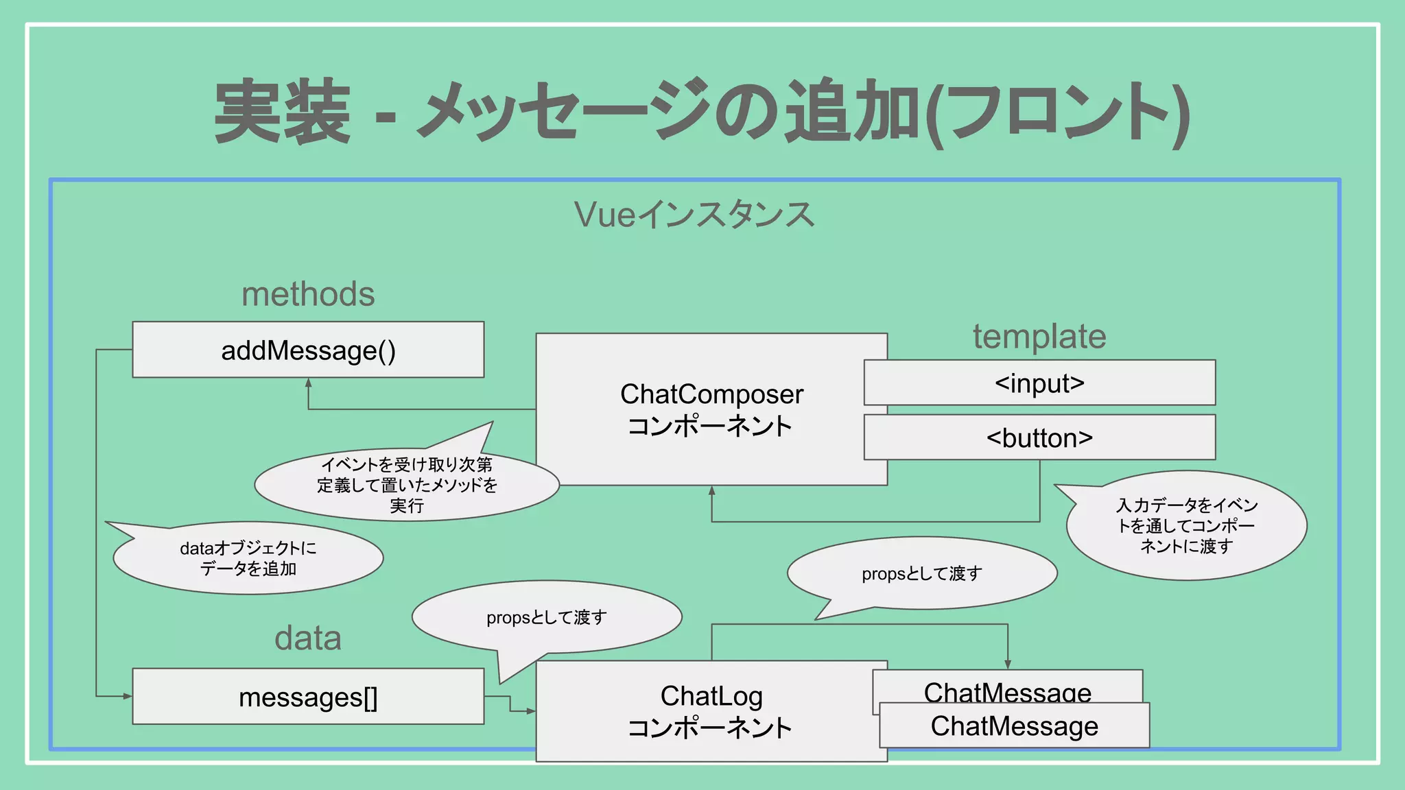 実装 - メッセージの追加(フロント) Vueインスタンス template methods addMessage() 入力データをイベン トを通してコンポー ネントに渡す ChatComposer コンポーネント イベントを受け取り次第 定義して置いたメソッドを 実行 data messages[] <input> <button> ChatLog コンポーネント dataオブジェクトに データを追加 ChatMessage ChatMessage propsとして渡す propsとして渡す 