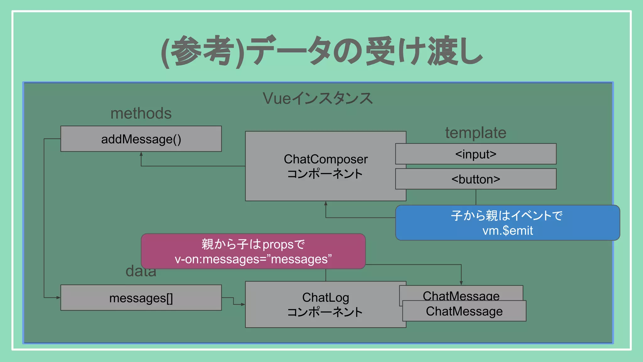 (参考)データの受け渡し Vueインスタンス template methods addMessage() ChatComposer コンポーネント data messages[] <input> <button> ChatLog コンポーネント ChatMessage ChatMessage 子から親はイベントで vm.$emit 親から子はpropsで v-on:messages=”messages” 