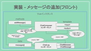 実装 - メッセージの追加(フロント)
Vueインスタンス
template
methods
addMessage()
入力データをイベン
トを通してコンポー
ネントに渡す
ChatComposer
コンポーネント
イベントを受け取り次第
定義して置いたメソッドを
実行
data
messages[]
<input>
<button>
ChatLog
コンポーネント
dataオブジェクトに
データを追加
ChatMessage
ChatMessage
propsとして渡す
propsとして渡す
 