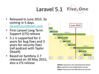 Laravel 5.1
• Released in June 2015. So
coming in 5 days.
laravelcountdown.com
• First Laravel Long Term
Support (LTS) release
• 5.1 is supported for 2
years for bug fixes and 3
years for security fixes
(ref podcast with Taylor
Otwell)
• Based on Symfony 2.7
released on 30 May 2015,
also a LTS release Yellow represents the Development phase
Blue represents the Stabilisation phase
Green represents the Maintenance period
June 2015
 