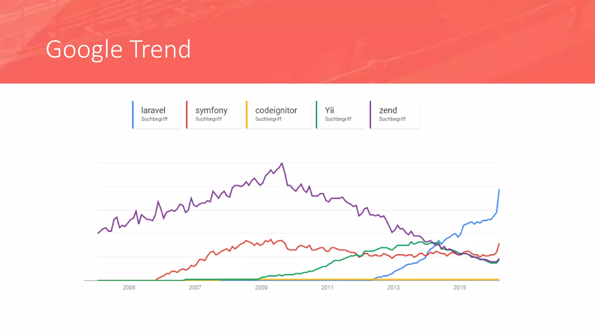 Google Trend
 