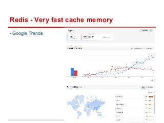 Redis - Very fast cache memory 
- Google Trends 
 