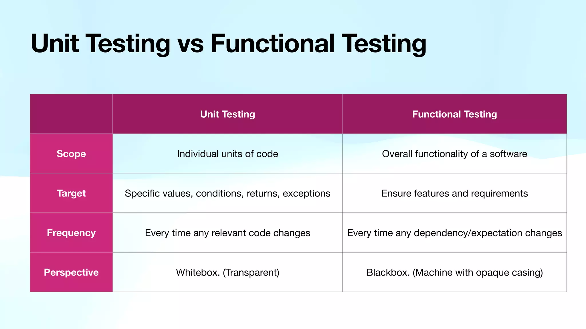 Unit Testing vs Functional Testing Unit Testing Functional Testing Scope Individual units of code Overall functionality of a software Target Speci fi c values, conditions, returns, exceptions Ensure features and requirements Frequency Every time any relevant code changes Every time any dependency/expectation changes Perspective Whitebox. (Transparent) Blackbox. (Machine with opaque casing) 
