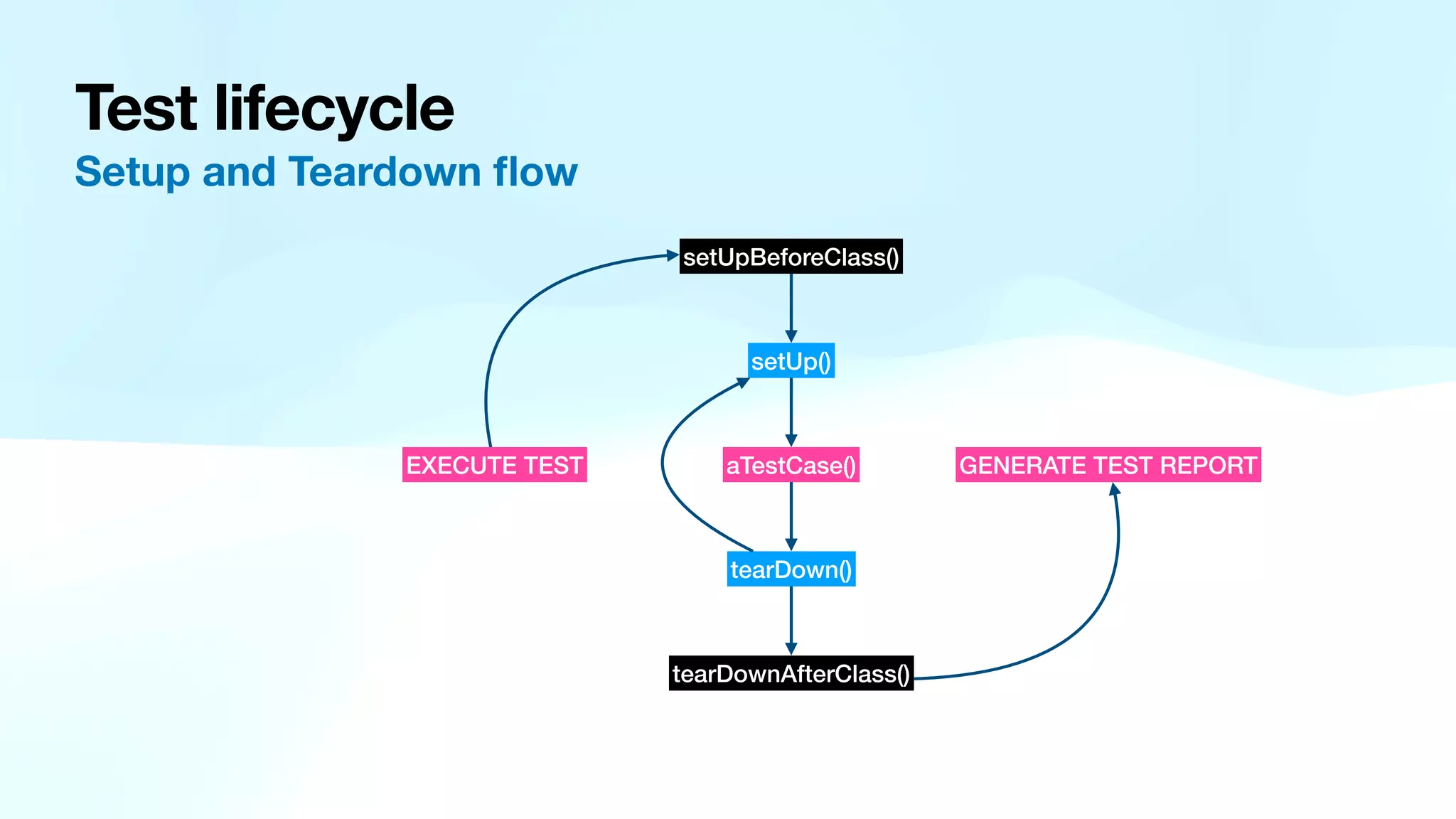 Test lifecycle Setup and Teardown fl ow tearDownAfterClass() setUpBeforeClass() tearDown() setUp() aTestCase() EXECUTE TEST GENERATE TEST REPORT 