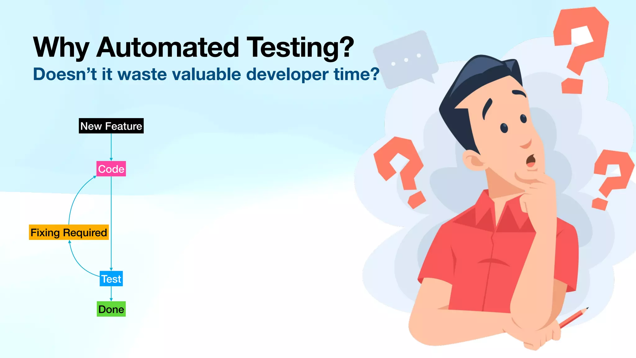 Why Automated Testing? Doesn’t it waste valuable developer time? New Feature Code Test Fixing Required Done 