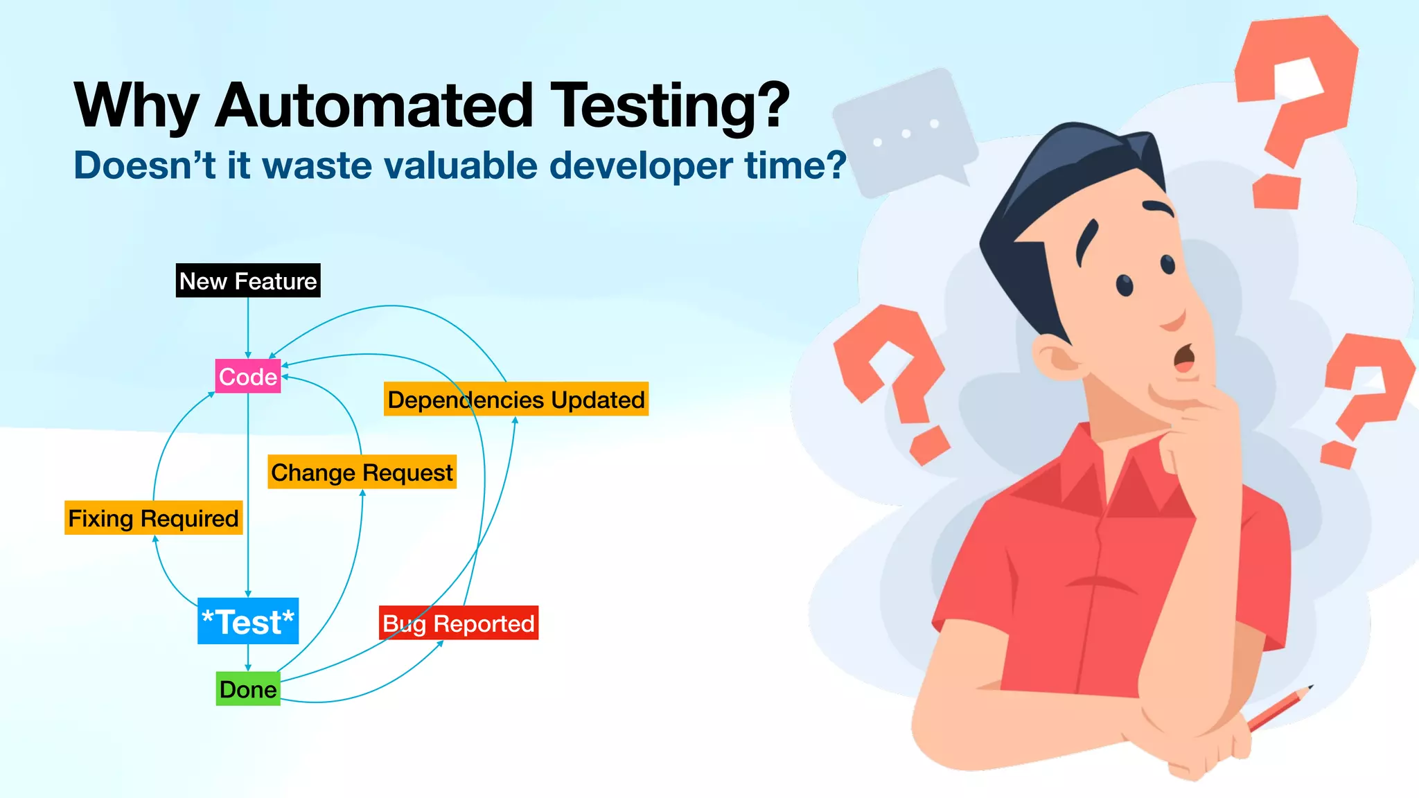 Why Automated Testing? Doesn’t it waste valuable developer time? New Feature Code *Test* Fixing Required Change Request Dependencies Updated Done Bug Reported 