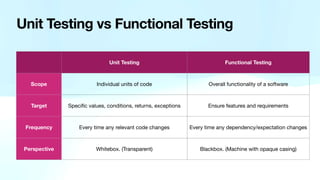 Unit Testing vs Functional Testing
Unit Testing Functional Testing
Scope Individual units of code Overall functionality of a software
Target Speci
fi
c values, conditions, returns, exceptions Ensure features and requirements
Frequency Every time any relevant code changes Every time any dependency/expectation changes
Perspective Whitebox. (Transparent) Blackbox. (Machine with opaque casing)
 