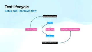 Test lifecycle
Setup and Teardown
fl
ow
tearDownAfterClass()
setUpBeforeClass()
tearDown()
setUp()
aTestCase()
EXECUTE TEST GENERATE TEST REPORT
 