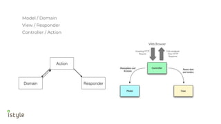 Model / Domain
View / Responder
Controller / Action
 