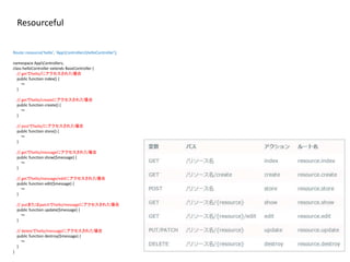 Resourceful
Route::resource('hello', 'AppControllershelloController');
namespace AppControllers;
class helloController extends BaseController {
// getでhello/にアクセスされた場合
public function index() {
〜
}
// getでhello/createにアクセスされた場合
public function create() {
〜
}
// postでhello/にアクセスされた場合
public function store() {
〜
}
// getでhello/messageにアクセスされた場合
public function show($message) {
〜
}
// getでhello/message/editにアクセスされた場合
public function edit($message) {
〜
}
// putまたはpatchでhello/messageにアクセスされた場合
public function update($message) {
〜
}
// deleteでhello/messageにアクセスされた場合
public function destroy($message) {
〜
}
}
 