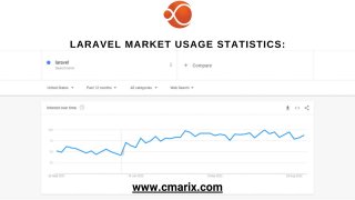 Laravel vs CodeIgniter: Which is the PHP Web Development Framework to Choose?