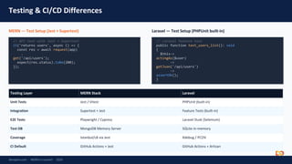 Comprehensive 2026 MERN vs Laravel Stack Comparison for Developers and ...