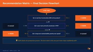 Comprehensive 2026 MERN vs Laravel Stack Comparison for Developers and ...