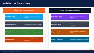 Comprehensive 2026 MERN vs Laravel Stack Comparison for Developers and ...
