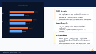 Comprehensive 2026 MERN vs Laravel Stack Comparison for Developers and ...