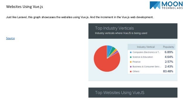 Websites Using Vue.js Just like Laravel, this graph showcases the websites using Vue.js. And the increment in the Vue.js web development. Source 