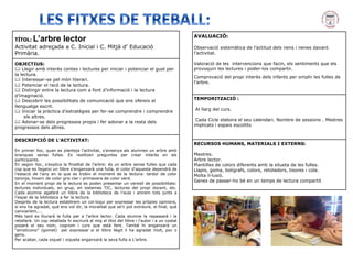 AVALUACIÓ:
Observació sistemàtica de l’actitud dels nens i nenes davant
l’activitat.
Valoració de les intervencions que facin, els sentiments que els
provoquin les lectures i poder-los compartir.
Comprovació del propi interès dels infants per omplir les fulles de
l’arbre.
TEMPORITZACIÓ :
Al llarg del curs.
Cada Cicle elabora el seu calendari. Nombre de sessions . Mestres
implicats i espais escollits
RECURSOS HUMANS, MATERIALS I EXTERNS:
Mestres.
Arbre lector.
Plantilles de colors diferents amb la silueta de les fulles.
Llapis, goma, bolígrafs, colors, retoladors, tisores i cola.
Molta il·lusió.
Ganes de passar-ho bé en un temps de lectura compartit
TÍTOL: L’arbre lector
Activitat adreçada a C. Inicial i C. Mitjà d’ Educació
Primària.
OBJECTIUS:
 Llegir amb interès contes i lectures per iniciar i potenciar el gust per
la lectura.
 Interessar-se pel món literari.
 Potenciar el racó de la lectura.
 Distingir entre la lectura com a font d’informació i la lectura
d’imaginació.
 Descobrir les possibilitats de comunicació que ens ofereix el
llenguatge escrit.
 Iniciar la pràctica d’estratègies per fer-se comprendre i comprendre
els altres.
 Adonar-se dels progressos propis i fer adonar a la resta dels
progressos dels altres.
DESCRIPCIÓ DE L’ACTIVITAT:
En primer lloc, quan es planteja l’activitat, s’ensenya als alumnes un arbre amb
branques sense fulles. Es realitzen preguntes per crear interès en els
participants.
En segon lloc, s’explica la finalitat de l’arbre: és un arbre sense fulles que cada
cop que es llegeixi un llibre s’enganxarà una fulla, el color d’aquesta dependrà de
l’estació de l’any en la que es trobin al moment de la lectura: tardor de color
taronja, hivern de color gris clar i primavera de color verd.
En el moment propi de la lectura es poden presentar un ventall de possibilitats:
lectures individuals, en grup, en sistemes TIC, lectures del propi docent, etc.
Cada alumne agafarà un llibre de la biblioteca de l’aula i anirem tots junts a
l’espai de la biblioteca a fer la lectura.
Després de la lectura establirem un col·loqui per expressar les pròpies opinions,
si ens ha agradat, què ens vol dir, la moralitat que se’n pot extreure, el final, què
canviaríem,...
Més tard es lliurarà la fulla per a l’arbre lector. Cada alumne la repassarà i la
retallarà. Un cop retallada hi escriurà al mig el títol del llibre i l’autor i a un costat
posarà el seu nom, cognom i curs que està fent. També hi enganxarà un
“emoticono” (gomet) per expressar si el llibre llegit li ha agradat molt, poc o
gens.
Per acabar, cada xiquet i xiqueta enganxarà la seva fulla a L’arbre.
 