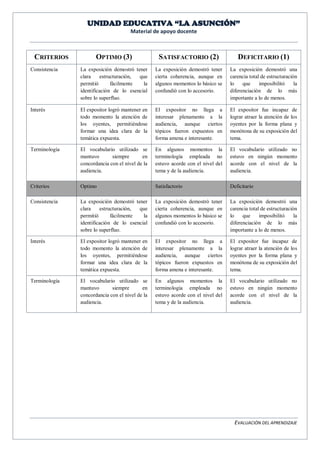 UNIDAD EDUCATIVA “LA ASUNCIÓN” 
Material de apoyo docente 
EVALUACIÓN DEL APRENDIZAJE 
CRITERIOS 
OPTIMO (3) 
SATISFACTORIO (2) 
DEFICITARIO (1) 
Consistencia 
La exposición demostró tener clara estructuración, que permitió fácilmente la identificación de lo esencial sobre lo superfluo. 
La exposición demostró tener cierta coherencia, aunque en algunos momentos lo básico se confundió con lo accesorio. 
La exposición demostró una carencia total de estructuración lo que imposibilitó la diferenciación de lo más importante a lo de menos. 
Interés 
El expositor logró mantener en todo momento la atención de los oyentes, permitiéndose formar una idea clara de la temática expuesta. 
El expositor no llega a interesar plenamente a la audiencia, aunque ciertos tópicos fueron expuestos en forma amena e interesante. 
El expositor fue incapaz de lograr atraer la atención de los oyentes por la forma plana y monótona de su exposición del tema. 
Terminología 
El vocabulario utilizado se mantuvo siempre en concordancia con el nivel de la audiencia. 
En algunos momentos la terminología empleada no estuvo acorde con el nivel del tema y de la audiencia. 
El vocabulario utilizado no estuvo en ningún momento acorde con el nivel de la audiencia. Criterios Optimo Satisfactorio Deficitario 
Consistencia 
La exposición demostró tener clara estructuración, que permitió fácilmente la identificación de lo esencial sobre lo superfluo. 
La exposición demostró tener cierta coherencia, aunque en algunos momentos lo básico se confundió con lo accesorio. 
La exposición demostró una carencia total de estructuración lo que imposibilitó la diferenciación de lo más importante a lo de menos. 
Interés 
El expositor logró mantener en todo momento la atención de los oyentes, permitiéndose formar una idea clara de la temática expuesta. 
El expositor no llega a interesar plenamente a la audiencia, aunque ciertos tópicos fueron expuestos en forma amena e interesante. 
El expositor fue incapaz de lograr atraer la atención de los oyentes por la forma plana y monótona de su exposición del tema. 
Terminología 
El vocabulario utilizado se mantuvo siempre en concordancia con el nivel de la audiencia. 
En algunos momentos la terminología empleada no estuvo acorde con el nivel del tema y de la audiencia. 
El vocabulario utilizado no estuvo en ningún momento acorde con el nivel de la audiencia. 
 