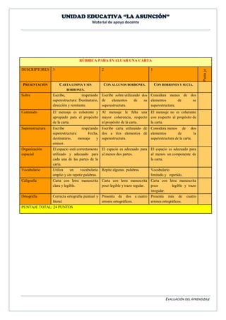 UNIDAD EDUCATIVA “LA ASUNCIÓN” 
Material de apoyo docente 
EVALUACIÓN DEL APRENDIZAJE 
RÚBRICA PARA EVALUAR UNA CARTA DESCRIPTORES 3 2 1 Punta je PRESENTACIÓN CARTA LIMPIA Y SIN BORRONES. CON ALGUNOS BORRONES. CON BORRONES Y SUCIA. Sobre Escribe, respetando superestructura: Destinatario, dirección y remitente. Escribe sobre utilizando dos de elementos de su superestructura. Considera menos de dos elementos de su superestructura. Contenido El mensaje es coherente y apropiado para el propósito de la carta. Al mensaje le falta una mayor coherencia, respecto al propósito de la carta. El mensaje no es coherente con respecto al propósito de la carta. Superestructura Escribe respetando superestructura: Fecha, destinatario, mensaje y emisor. Escribe carta utilizando de dos a tres elementos de superestructura. Considera menos de dos elementos de la superestructura de la carta. Organización espacial El espacio está correctamente utilizado y adecuado para cada una de las partes de la carta. El espacio es adecuado para al menos dos partes. El espacio es adecuado para al menos un componente de la carta. Vocabulario Utiliza un vocabulario amplio y sin repetir palabras. Repite algunas palabras. Vocabulario limitado y repetido. Caligrafía Carta con letra manuscrita clara y legible. Carta con letra manuscrita poco legible y trazo regular. Carta con letra manuscrita poco legible y trazo irregular. Ortografía Correcta ortografía puntual y literal. Presenta de dos a cuatro errores ortográficos. Presenta más de cuatro errores ortográficos. PUNTAJE TOTAL: 24 PUNTOS 
 