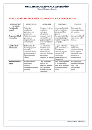 UNIDAD EDUCATIVA “LA ASUNCIÓN” 
Material de apoyo docente 
EVALUACIÓN DEL APRENDIZAJE 
EVALUACIÓN DE PROCESOS DE APRENDIZAJE COOPERATIVO 
DIMENSIONES Y CRITERIOS 
EXCEPCIONAL 
ADMIRABLE 
ACEPTABLE 
AMATEUR 
Participación grupal 
Todos los estudiantes participan con entusiasmo 
Al menos ¾ de los estudiantes participan activamente 
Al menos la mitad de los estudiantes presentan ideas propias 
Sólo una o dos personas participan activamente. 
Responsabilidad compartida 
Todos comparten por igual la responsabilidad sobre la tarea 
La mayor parte de los miembros del grupo comparten la responsabilidad en la tarea 
La responsabilidad es compartida por ½ de los integrantes del grupo. 
La responsabilidad recae en una sola persona. 
Calidad de la interacción 
Habilidades de liderazgo y saber escuchar; conciencia de los puntos de vista y opiniones de los demás. 
Los estudiantes muestran estar versados en la interacción; se conducen animadas discusiones centradas en la tarea 
Alguna habilidad para interactuar; se escucha con atención; alguna evidencia de discusión o planteamiento de alternativas. 
Muy poca interacción; conversación muy breve; algunos estudiantes están distraídos o desinteresados. 
Roles dentro del grupo 
Cada estudiante tiene un rol definido; desempeño efectivo de roles 
Cada estudiante tiene un rol asignado, pero no está claramente definido o no es consistente. 
Hay roles asignados a los estudiantes, pero no se adhieren consistentemente a ellos. 
No hay ningún esfuerzo de asignar roles a los miembros del grupo. 
 