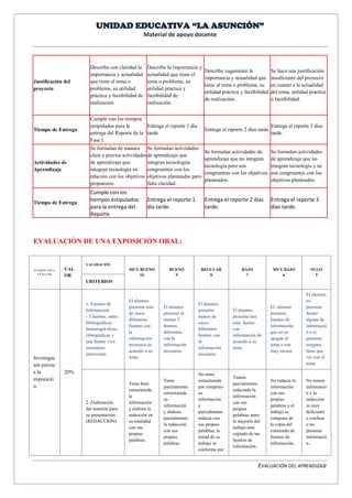 UNIDAD EDUCATIVA “LA ASUNCIÓN” 
Material de apoyo docente 
EVALUACIÓN DEL APRENDIZAJE 
Justificación del proyecto 
Describe con claridad la importancia y actualidad que tiene el tema o problema, su utilidad práctica y factibilidad de realización. 
Describe la importancia y actualidad que tiene el tema o problema, su utilidad práctica y factibilidad de realización. 
Describe vagamente la importancia y actualidad que tiene el tema o problema, su utilidad práctica y factibilidad de realización. 
Se hace una justificación insuficiente del proyecto en cuanto a la actualidad del tema, utilidad práctica o factibilidad. 
Tiempo de Entrega 
Cumple con los tiempos estipulados para la entrega del Reporte de la Fase I. 
Entrega el reporte 1 día tarde. 
Entrega el reporte 2 días tarde. 
Entrega el reporte 3 días tarde. 
Actividades de Aprendizaje 
Se formulan de manera clara y precisa actividades de aprendizaje que integran tecnología en relación con los objetivos propuestos. 
Se formulan actividades de aprendizaje que integran tecnologías congruentes con los objetivos planteados pero falta claridad. 
Se formulan actividades de aprendizaje que no integran tecnología pero son congruentes con los objetivos planteados. 
Se formulan actividades de aprendizaje que no integran tecnología y no son congruentes con los objetivos planteados. 
Tiempo de Entrega 
Cumple con los tiempos estipulados para la entrega del Reporte 
Entrega el reporte 1 día tarde. 
Entrega el reporte 2 días tarde. 
Entrega el reporte 3 días tarde. 
EVALUACIÓN DE UNA EXPOSICIÓN ORAL: 
ELEMEN-TOS A EVALUAR 
VALOR 
VALORACIÓN 
MUY BUENO 
10 
BUENO 
9 
REGULAR 
8 
BAJO 
7 
MUY BAJO 
6 
NULO 
5 
CRITERIOS 
Investigación previa a la exposición. 
20% 
1. Fuentes de Información 
- 5 fuentes, entre bibliográficas hemerográ-ficas, cibergráficas y una fuente viva (encuesta- entrevista). 
El alumno presenta más de cinco diferentes fuentes con la información necesaria de acuerdo a su tema. 
El alumno presenta al menos 5 fuentes diferentes con la información necesaria. 
El alumno, presenta menos de cinco diferentes fuentes con la información necesaria 
El alumno presenta una sola fuente con información de acuerdo a su tema. 
El alumno presenta fuentes de información que no se apegan al tema o son muy escasa 
El alumno, no presenta fuente alguna de información o si presenta ninguna tiene que ver con el tema 
2. Elaboración del material para su presentación (REDACCIÓN) 
Tiene bien estructurada la información y elabora la redacción en su totalidad con sus propias palabras. 
Tiene parcialmente estructurada su información y elabora parcialmente la redacción con sus propias palabras. 
No tiene estructurada por completo su información y parcialmente redacta con sus propias palabras, la mitad de su trabajo se conforma por 
Tienen parcialmente redactada la información con sus propias palabras, pero la mayoría del trabajo esta copiado de las fuentes de información. 
No redacta la información con sus propias palabras y el trabajo se compone de la copia del contenido de fuentes de información. 
No tienen información y la redacción es muy deficiente y confusa o no presenta información..  