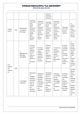 UNIDAD EDUCATIVA “LA ASUNCIÓN” 
Material de apoyo docente 
EVALUACIÓN DEL APRENDIZAJE 
redacciones copiadas de las fuentes de información. 
Trabajo 
escrito 
10% 
Presentación y estructura del trabajo 
Engargolado, en tres tantos, limpio, Portada, Índice, Introducción, contenido y conclusiones (10 pág. Máximo) Biblio, hemero y cibergrafía, Glosario 
Engargolado, en tres tantos, Portada, Indice, Introducción, contenido y conclusiones (10 pag. Máximo) falta alguno de los registros, Glosario 
Engargolado, en tres tantos, Portada, Indice, Introducción, contenido y conclusiones (10 pag. Máximo) alguno de los registros, Glosario 
Engargolado, en tres tantos, Portada, Indice, Introducción, contenido y no presenta conclusiones (10 pag. Máximo) alguno de los registros, Glosario 
Engargolado pero excluye mas de tres requisitos cualquiera. 
No presenta engargolado el trabajo o lo presenta escrito a mano en alguna de sus partes. 
Con respecto a la exposición 
30% 
3. PRESENTACIÓN DEL ALUMNO 
El alumno se muestra seguro y tranquilo, interactúa con el auditorio e incluso disfruta de la presentación.. 
El alumno se muestra seguro, relajado y tranquilo aunque no interactúa con los presentes. 
El alumno aunque se muestra nervioso lleva un ritmo aceptable y termina en tiempo con su presentación. 
El alumno se muestra intranquilo, confuso y aunque termina lo hace apresuradamente. 
El alumno se muestra intranquilo, nervioso y por momentos interrumpe la exposición o no logra terminar en tiempo. 
El alumno no logra hacer la presentación de su trabajo debido a la falta de preparación, por olvido o decide no presentarlo. 
4. Claridad y coherencia 
Demuestra un completo dominio y entendimiento del tema, se expresa con términos adecuados. 
Demuestra un buen entendimiento del tema sin confundirse con los términos que expresa. 
Demuestra entendimiento en partes del tema pero se expresa con términos que apoyan su ponencia. 
El alumno se confunde con los términos que emplea y se pierde por momentos al expresarse 
El alumno no logra expresarse con términos propios al tema se confunde pero logra terminar. 
No tiene disposición ni siquiera para tratar de exponer el tema o definitivamente abandona la exposición.  