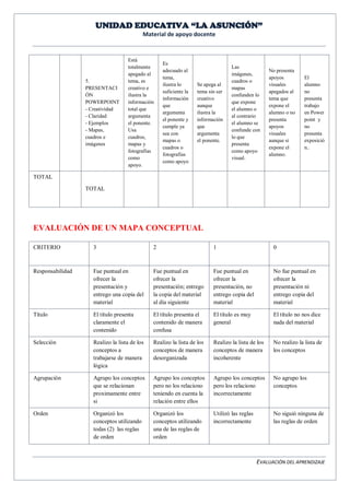 UNIDAD EDUCATIVA “LA ASUNCIÓN” 
Material de apoyo docente 
EVALUACIÓN DEL APRENDIZAJE 
5. PRESENTACIÓN POWERPOINT 
- Creatividad 
- Claridad 
- Ejemplos 
- Mapas, cuadros e imágenes 
Está totalmente apegado al tema, es creativo e ilustra la información total que argumenta el ponente. Usa cuadros, mapas y fotografías como apoyo. 
Es adecuado al tema, ilustra lo suficiente la información que argumenta el ponente y cumple ya sea con mapas o cuadros o fotografías como apoyo 
Se apega al tema sin ser creativo aunque ilustra la información que argumenta el ponente. 
Las imágenes, cuadros o mapas confunden lo que expone el alumno o al contrario el alumno se confunde con lo que presenta como apoyo visual. 
No presenta apoyos visuales apegados al tema que expone el alumno o no presenta apoyos visuales aunque si expone el alumno. 
El alumno no presenta trabajo en Power point y no presenta exposición.. 
TOTAL 
TOTAL 
EVALUACIÓN DE UN MAPA CONCEPTUAL 
CRITERIO 
3 
2 
1 
0 
Responsabilidad 
Fue puntual en ofrecer la presentación y entrego una copia del material 
Fue puntual en ofrecer la presentación; entrego la copia del material al día siguiente 
Fue puntual en ofrecer la presentación, no entrego copia del material 
No fue puntual en ofrecer la presentación ni entrego copia del material 
Título 
El título presenta claramente el contenido 
El título presenta el contenido de manera confusa 
El título es muy general 
El título no nos dice nada del material 
Selección 
Realizo la lista de los conceptos a trabajarse de manera lógica 
Realizo la lista de los conceptos de manera desorganizada 
Realizo la lista de los conceptos de manera incoherente 
No realizo la lista de los conceptos 
Agrupación 
Agrupo los conceptos que se relacionan proximamente entre si 
Agrupo los conceptos pero no los relaciono teniendo en cuenta la relación entre ellos 
Agrupo los conceptos pero los relaciono incorrectamente 
No agrupo los conceptos 
Orden 
Organizó los conceptos utilizando todas (2) las reglas de orden 
Organizó los conceptos utilizando una de las reglas de orden 
Utilizó las reglas incorrectamente 
No siguió ninguna de las reglas de orden  