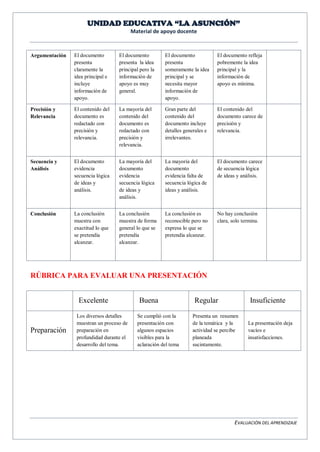 UNIDAD EDUCATIVA “LA ASUNCIÓN” 
Material de apoyo docente 
EVALUACIÓN DEL APRENDIZAJE 
Argumentación 
El documento presenta claramente la idea principal e incluye información de apoyo. 
El documento presenta la idea principal pero la información de apoyo es muy general. 
El documento presenta someramente la idea principal y se necesita mayor información de apoyo. 
El documento refleja pobremente la idea principal y la información de apoyo es mínima. 
Precisión y Relevancia 
El contenido del documento es redactado con precisión y relevancia. 
La mayoría del contenido del documento es redactado con precisión y relevancia. 
Gran parte del contenido del documento incluye detalles generales e irrelevantes. 
El contenido del documento carece de precisión y relevancia. 
Secuencia y Análisis 
El documento evidencia secuencia lógica de ideas y análisis. 
La mayoría del documento evidencia secuencia lógica de ideas y análisis. 
La mayoría del documento evidencia falta de secuencia lógica de ideas y análisis. 
El documento carece de secuencia lógica de ideas y análisis. 
Conclusión 
La conclusión muestra con exactitud lo que se pretendía alcanzar. 
La conclusión muestra de forma general lo que se pretendía alcanzar. 
La conclusión es reconocible pero no expresa lo que se pretendía alcanzar. 
No hay conclusión clara, solo termina. 
RÚBRICA PARA EVALUAR UNA PRESENTACIÓN 
Excelente 
Buena 
Regular 
Insuficiente 
Preparación 
Los diversos detalles muestran un proceso de preparación en profundidad durante el desarrollo del tema. 
Se cumplió con la presentación con algunos espacios visibles para la aclaración del tema 
Presenta un resumen de la temática y la actividad se percibe planeada sucintamente. 
La presentación deja vacíos e insatisfacciones.  
