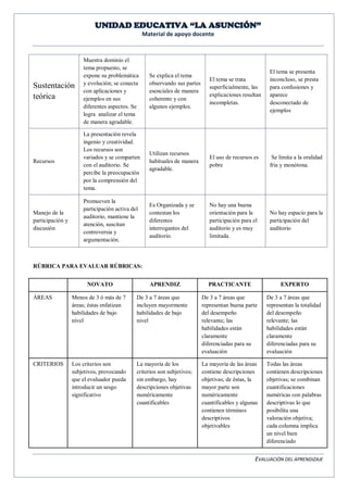 UNIDAD EDUCATIVA “LA ASUNCIÓN” 
Material de apoyo docente 
EVALUACIÓN DEL APRENDIZAJE 
Sustentación teórica 
Muestra dominio el tema propuesto, se expone su problemática y evolución; se conecta con aplicaciones y ejemplos en sus diferentes aspectos. Se logra analizar el tema de manera agradable. 
Se explica el tema observando sus partes esenciales de manera coherente y con algunos ejemplos. 
El tema se trata superficialmente, las explicaciones resultan incompletas. 
El tema se presenta inconcluso, se presta para confusiones y aparece 
desconectado de ejemplos 
Recursos 
La presentación revela ingenio y creatividad. Los recursos son variados y se comparten con el auditorio. Se percibe la preocupación por la comprensión del tema. 
Utilizan recursos habituales de manera agradable. 
El uso de recursos es pobre 
Se limita a la oralidad fría y monótona. 
Manejo de la participación y discusión 
Promueven la participación activa del auditorio, mantiene la atención, suscitan controversia y argumentación. 
Es Organizada y se contestan los diferentes interrogantes del auditorio. 
No hay una buena orientación para la participación para el auditorio y es muy limitada. 
No hay espacio para la participación del auditorio 
RÚBRICA PARA EVALUAR RÚBRICAS: 
NOVATO 
APRENDIZ 
PRACTICANTE 
EXPERTO 
ÁREAS 
Menos de 3 ó más de 7 áreas; éstas enfatizan habilidades de bajo nivel 
De 3 a 7 áreas que incluyen mayormente habilidades de bajo nivel 
De 3 a 7 áreas que representan buena parte del desempeño relevante; las habilidades están claramente diferenciadas para su evaluación 
De 3 a 7 áreas que representan la totalidad del desempeño relevante; las habilidades están claramente diferenciadas para su evaluación 
CRITERIOS 
Los criterios son subjetivos, provocando que el evaluador pueda introducir un sesgo significativo 
La mayoría de los criterios son subjetivos; sin embargo, hay descripciones objetivas numéricamente cuantificables 
La mayoría de las áreas contiene descripciones objetivas; de éstas, la mayor parte son numéricamente cuantificables y algunas contienen términos descriptivos objetivables 
Todas las áreas contienen descripciones objetivas; se combinan cuantificaciones numéricas con palabras descriptivas lo que posibilita una valoración objetiva; cada columna implica un nivel bien diferenciado  