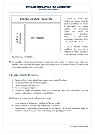 UNIDAD EDUCATIVA “LA ASUNCIÓN” 
Material de apoyo docente 
EVALUACIÓN DEL APRENDIZAJE 
 Ubicar la escala para calificar los criterios en la fila superior, establezca los niveles de desempeño que pueden alcanzar los estudiantes, emplee una escala de graduación (Excelente, buena,…) o una escala progresiva en números o letras (5,4,3,2,1; E, D, C, B, A) 
 En la primera columna considerar los aspectos o categorías a evaluar de acuerdo a los objetivos, competencias, 
desempeños, o actividades. 
 En las celdas centrales se describen con la mayor precisión posible los criterios para evaluar esos aspectos, estos describen los rasgos específicos que reflejan los distintos niveles de consecución con respecto a cada una de las categorías. 
Tips para el diseño de rúbricas 
1. Determine los criterios sobre lo que cuenta como calidad de trabajo. 
2. Divida los criterios en distintas categorías. 
3. Use un lenguaje claro y conciso. 
4. No use un lenguaje negativo. 
5. Entregue la rúbrica al estudiante antes de la evaluación, pues debe saber cómo y en qué aspectos será evaluado antes de empezar el trabajo. 
La rúbrica es un instrumento de realimentación porque: 
 No se reduce a la “aplicación y calificación” de una prueba. 
 Implica supervisar, autoevaluar y perfeccionar lo aprendido. 
 Desarrolla en el alumno la autorregulación del aprendizaje y le permite reflexionar sobre sus fortalezas y deficiencias, así como fijar metas y áreas que requieren apoyo. 
 