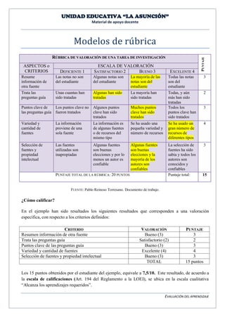 UNIDAD EDUCATIVA “LA ASUNCIÓN” 
Material de apoyo docente 
EVALUACIÓN DEL APRENDIZAJE 
Modelos de rú brica RÚBRICA DE VALORACIÓN DE UNA TAREA DE INVESTIGACIÓN 
PUNTAJE ASPECTOS o CRITERIOS ESCALA DE VALORACIÓN DEFICIENTE 1 SATISFACTORIO 2 BUENO 3 EXCELENTE 4 Resume información de otra fuente Las notas no son del estudiante Algunas notas son del estudiante La mayoría de las notas son del estudiante Todas las notas son del estudiante 
3 Trata las preguntas guía Unas cuantas han sido tratadas Algunas han sido tratadas La mayoría han sido tratadas Todas, y aún más han sido tratadas 
2 Puntos clave de las preguntas guía Los puntos clave no fueron tratados Algunos puntos clave han sido tratados Muchos puntos clave han sido tratados Todos los puntos clave han sido tratados 
3 Variedad y cantidad de fuentes La información proviene de una sola fuente La información es de algunas fuentes o de recursos del mismo tipo Se ha usado una pequeña variedad y número de recursos Se ha usado un gran número de recursos de diferentes tipos 
4 Selección de fuentes y propiedad intelectual Las fuentes utilizadas son inapropiadas Algunas fuentes son buenas elecciones y por lo menos un autor es confiable Algunas fuentes son buenas elecciones y la mayoría de los autores son confiables La selección de fuentes ha sido sabia y todos los autores son conocidos y confiables 
3 
PUNTAJE TOTAL DE LA RÚBRICA: 20 PUNTOS 
Puntaje total: 
15 
FUENTE: Pablo Reinoso Torresano. Documento de trabajo. 
¿Cómo calificar? 
En el ejemplo han sido resaltados los siguientes resultados que corresponden a una valoración específica, con respecto a los criterios definidos: 
CRITERIO 
VALORACIÓN 
PUNTAJE 
Resumen información de otra fuente 
Bueno (3) 
3 
Trata las preguntas guía 
Satisfactorio (2) 
2 
Puntos clave de las preguntas guía 
Bueno (3) 
3 
Variedad y cantidad de fuentes 
Excelente (4) 
4 
Selección de fuentes y propiedad intelectual 
Bueno (3) 
3 
TOTAL 
15 puntos 
Los 15 puntos obtenidos por el estudiante del ejemplo, equivale a 7,5/10. Este resultado, de acuerdo a la escala de calificaciones (Art. 194 del Reglamento a la LOEI), se ubica en la escala cualitativa “Alcanza los aprendizajes requeridos”. 
 