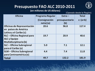 Presupuesto FAO ALC 2010-2011
       (en millones de US dólares)
                                     (Operado desde la Región)
 