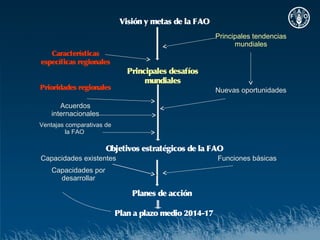 Visión y metas de la FAO
                                                        Principales tendencias
                                                              mundiales
   Características
específicas regionales
                              Principales desafíos
                                   mundiales
Prioridades regionales                                  Nuevas oportunidades

       Acuerdos
    internacionales
Ventajas comparativas de
         la FAO

                      Objetivos estratégicos de la FAO
Capacidades existentes                                  Funciones básicas
    Capacidades por
      desarrollar

                               Planes de acción

                           Plan a plazo medio 2014-17
 