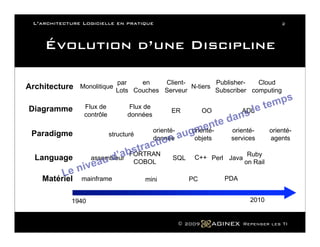 L Architecture Logicielle En Pratique