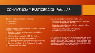 CONVIVENCIA Y PARTICIPACIÓN FAMILIAR
Tipos de participación en mi Centro:
• Informativa
• Consultiva
Distintos medios de información y consulta llevados
a cabo en mi centro:
• Reuniones con las familias tanto individuales
como colectivas.
• Información en la página WEB del centro.
• Distintos blog: de aula, de biblioteca,…
• Uso de la plataforma EDMODO en algunos niveles.
• Distintas utilidades de la Plataforma Rayuela.
• Cuestionarios, encuestas,…
Las principales barreras encontradas son:
• Poco acceso de las familias del centro a Internet
(salvo en los teléfonos móviles)
• Poca apertura del centro (no hay espacios físicos
ni personal suficiente)
• Cultura reinante del no esfuerzo (no
complicarnos, ni implicarnos)
Las posibilidades de ampliarlas pasan por que toda
la comunidad sienta y viva el centro como suyo
propio, creernos que todas las aportaciones son
útiles, valiosas e imprescindibles. Darnos cuenta que
todos queremos lo mejor para el alumnado (familia,
profesorado y hasta los propios niños)
 
