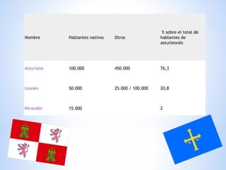 Nombre Hablantes nativos Otros   % sobre el total de hablantes de asturleonés Asturiano 100.000 450.000 76,3 Leonés 50.000 25.000 / 100.000 20,8 Mirandés 15.000 2 