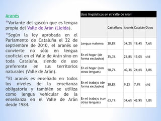 Aranés Variante del gascón que es lengua propia del  Valle de Arán (Lleida ). Según la ley aprobada en el Parlamento de Cataluña el 22 de septiembre de 2010, el aranés se convierte no sólo en lengua cooficial en el Valle de Arán sino en toda Cataluña, siendo de uso preferente en sus territorios naturales (Valle de Arán). El aranés es enseñado en todos los niveles de la enseñanza obligatoria y también se utiliza como lengua vehicular de la enseñanza en el Valle de Arán desde 1984. Usos lingüísticos en el Valle de Arán 1 Castellano Aranés Catalán Otros Lengua materna 38,8% 34,2% 19,4% 7,6% En el hogar (de forma exclusiva) 35,3% 25,8% 13,0% s/d En el hogar (con otras lenguas) 50,7% 40,3% 24,6% 3,8% En el trabajo (de forma exclusiva) 30,8% 9,2% 7,9% s/d En el trabajo (con otras lenguas) 63,1% 34,6% 43,9% 1,8% 