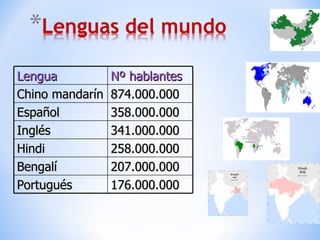Lengua Nº hablantes  Chino mandarín 874.000.000 Español 358.000.000 Inglés 341.000.000 Hindi  258.000.000 Bengalí  207.000.000 Portugués 176.000.000 