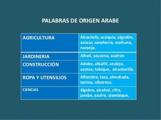 CASTELLANO CATALÁN GALLEGO VASCO LATÍN
Hola
Adiós
Buenos días
Buenas
tardes
Buenas
noches
Por favor
Muchas
gracias
De nada
¿Cómo
estás?
https://translate.google.es/
 