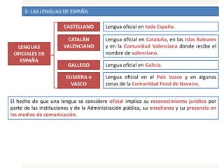 3- LAS LENGUAS DE ESPAÑA
Lengua oficial en toda España.
LENGUAS
OFICIALES DE
ESPAÑA
CASTELLANO
CATALÁN
VALENCIANO
Lengua oficial en Cataluña, en las islas Baleares
y en la Comunidad Valenciana donde recibe el
nombre de valenciano.
Lengua oficial en Galicia.GALLEGO
EUSKERA o
VASCO
Lengua oficial en el País Vasco y en algunas
zonas de la Comunidad Foral de Navarra.
El hecho de que una lengua se considere oficial implica su reconocimiento jurídico por
parte de las instituciones y de la Administración pública, su enseñanza y su presencia en
los medios de comunicación.
 
