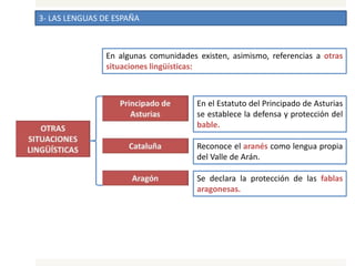 3- LAS LENGUAS DE ESPAÑA
En algunas comunidades existen, asimismo, referencias a otras
situaciones lingüísticas:
En el Estatuto del Principado de Asturias
se establece la defensa y protección del
bable.
Reconoce el aranés como lengua propia
del Valle de Arán.
Se declara la protección de las fablas
aragonesas.
 
