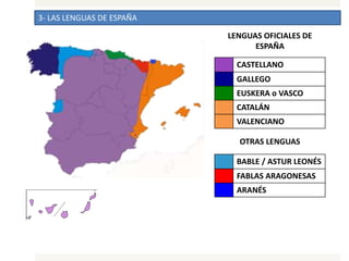3- LAS LENGUAS DE ESPAÑA
CASTELLANO
GALLEGO
EUSKERA o VASCO
CATALÁN
VALENCIANO
LENGUAS OFICIALES DE
ESPAÑA
OTRAS LENGUAS
BABLE / ASTUR LEONÉS
FABLAS ARAGONESAS
ARANÉS
 