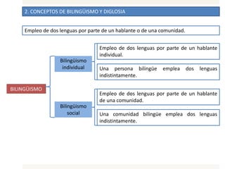2. CONCEPTOS DE BILINGÜISMO Y DIGLOSIA
Empleo de dos lenguas por parte de un hablante o de una comunidad.
Empleo de dos lenguas por parte de un hablante
individual.
Bilingüismo
individual Una persona bilingüe emplea dos lenguas
indistintamente.
Empleo de dos lenguas por parte de un hablante
de una comunidad.
Bilingüismo
social Una comunidad bilingüe emplea dos lenguas
indistintamente.
 