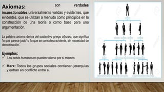 Axiomas: son verdades
incuestionables universalmente válidas y evidentes, que
evidentes, que se utilizan a menudo como principios en la
construcción de una teoría o como base para una
argumentación.
La palabra axioma deriva del sustantivo griego αξιωμα, que significa
'lo que parece justo' o 'lo que se considera evidente, sin necesidad de
demostración’.
Ejemplos:
 Los bebés humanos no pueden valerse por sí mismos
 Marx: Todos los grupos sociales contienen jerarquías
y entran en conflicto entre si.
 