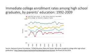 Immediate college enrollment rates among high school
graduates, by parents’ education: 1992-2009
Source: National Science Foundation. “STEM Education Data and Trends: Who goes straight to college after high school
graduation.” http://www.nsf.gov/nsb/sei/edTool/data/highschool-03.html. Accessed 29 July 2014.
 