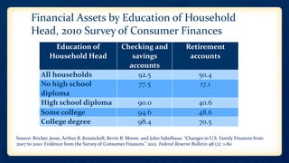 Financial Assets by Education of Household
Head, 2010 Survey of Consumer Finances
Education of
Household Head
Checking and
savings
accounts
Retirement
accounts
All households 92.5 50.4
No high school
diploma
77.5 17.1
High school diploma 90.0 40.6
Some college 94.6 48.6
College degree 98.4 70.5
Source: Bricker, Jesse, Arthur B. Kennickell, Kevin B. Moore, and John Sabelhaus. “Changes in U.S. Family Finances from
2007 to 2010: Evidence from the Survey of Consumer Finances.” 2012. Federal Reserve Bulletin 98 (2): 1-80
 