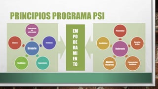 PRINCIPIOS PROGRAMA PSI
Referente
Proximidad
Escucha
activa
Potenciación
fortalezas
Abanico
recursos
Flexibilidad
Usuario
Consciencia
de
enfermedad
Fortalezas
CapacidadesConfianza
Esfuerzo
EM
PO
DE
RA
MI
EN
TO
 